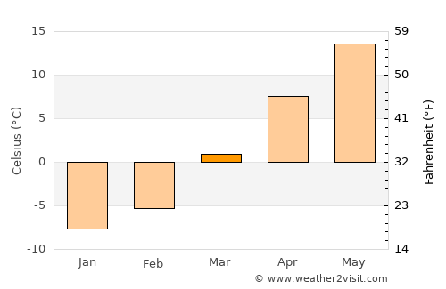 Franklin average temperature in March