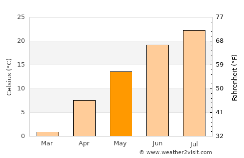 Franklin average temperature in May