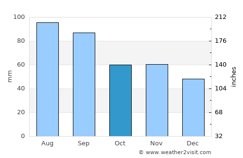 Franklin average rain in October