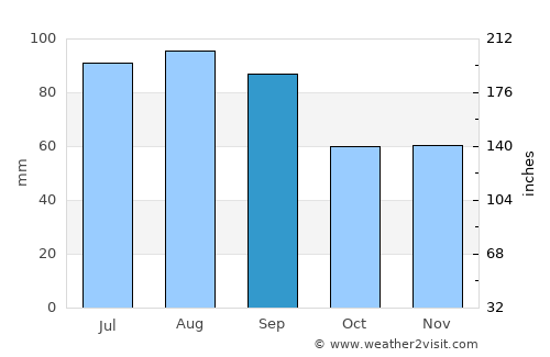 Franklin average rain in September