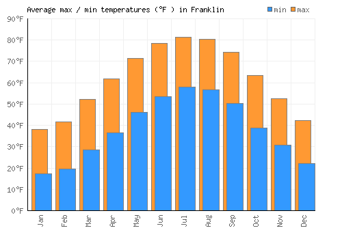 Franklin average minimum / maximum temperatures (Fahrenheit)