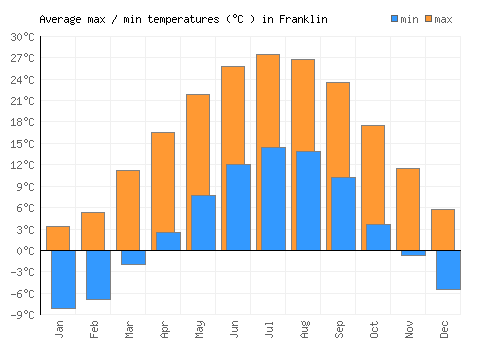 Franklin average minimum / maximum temperatures (Celsius)