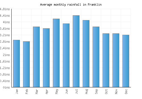 Franklin monthly rainfall chart (inches)