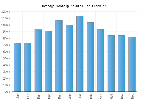 Franklin monthly rainfall chart (mm)