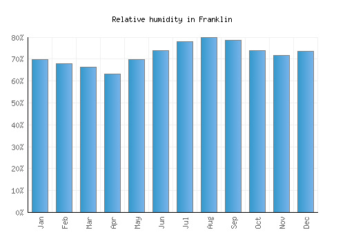 Franklin relative humidity averages