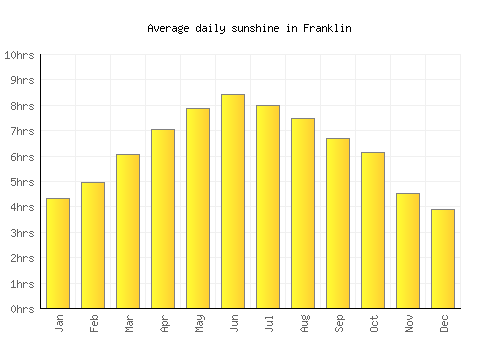 Franklin average daily sunshine chart