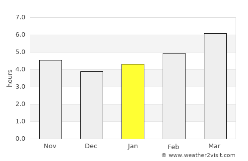 Franklin average rain in January