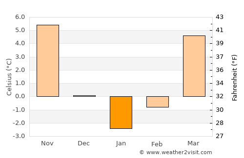 Franklin average temperature in January