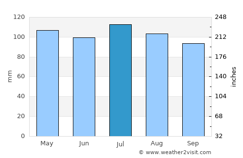 Franklin average rain in July