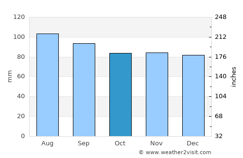 Franklin average rain in October
