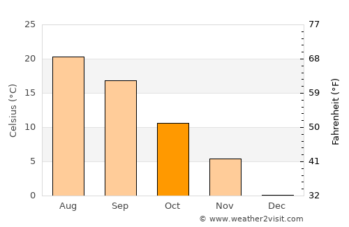 Franklin average temperature in October