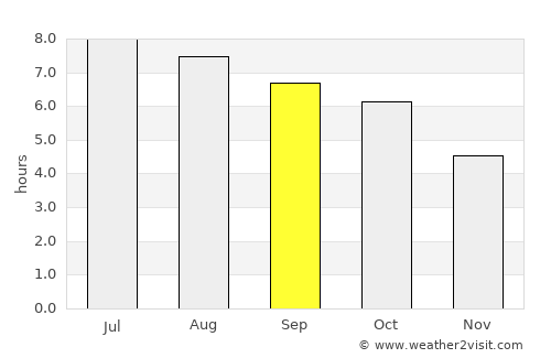 Franklin average rain in September
