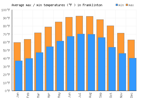 Franklinton average minimum / maximum temperatures (Fahrenheit)