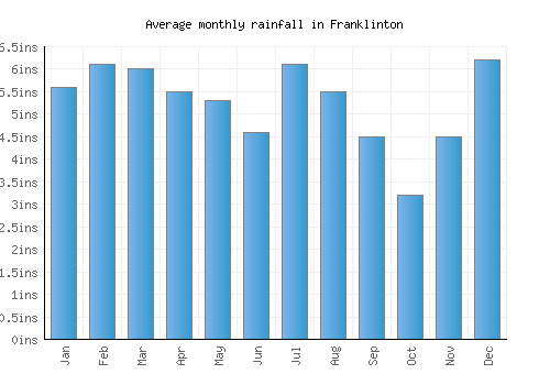 Franklinton monthly rainfall chart (inches)
