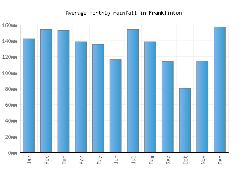 Franklinton monthly rainfall chart (mm)