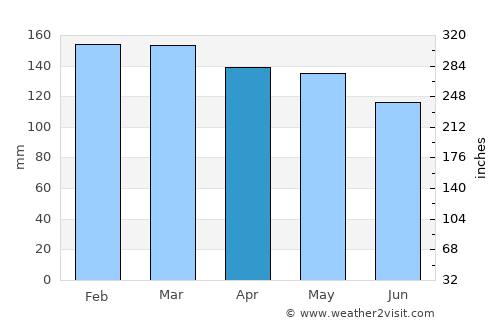Franklinton average rain in April
