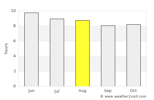 Franklinton average rain in August