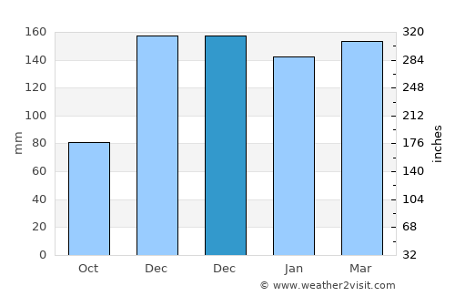 Franklinton average rain in December