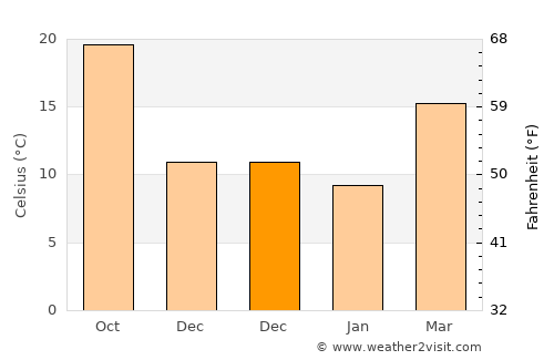 Franklinton average temperature in December