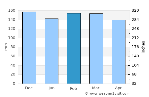 Franklinton average rain in February