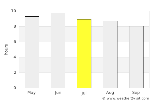 Franklinton average rain in July