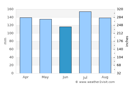 Franklinton average rain in June