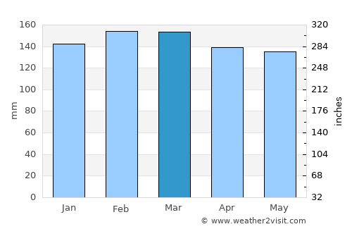 Franklinton average rain in March