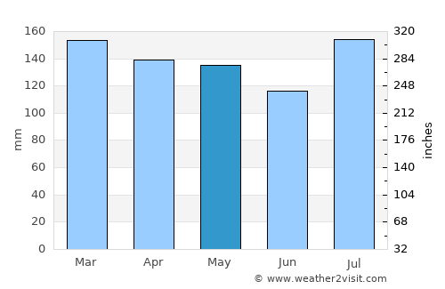 Franklinton average rain in May