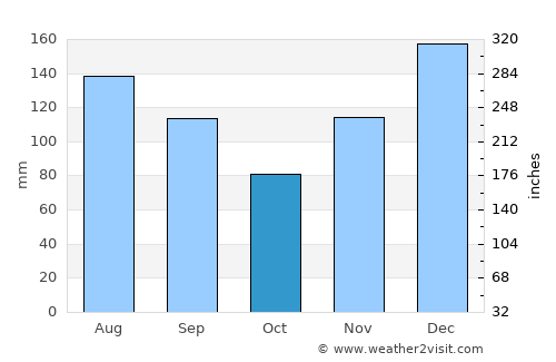 Franklinton average rain in October