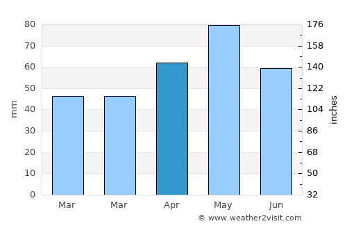 Frankston East average rain in April