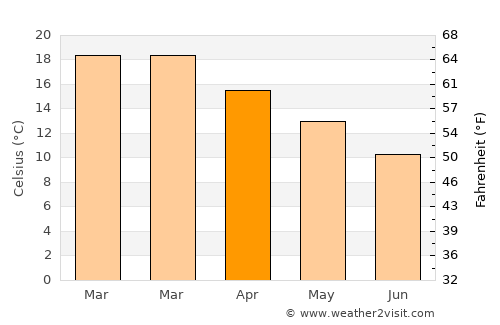Frankston East average temperature in April