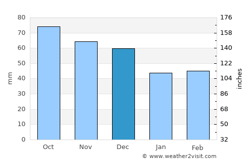 Frankston East average rain in December