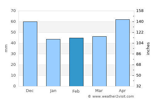 Frankston East average rain in February