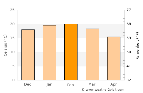 Frankston East average temperature in February