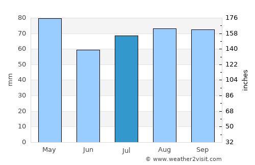 Frankston East average rain in July