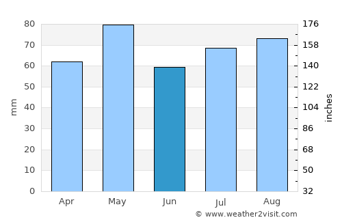 Frankston East average rain in June