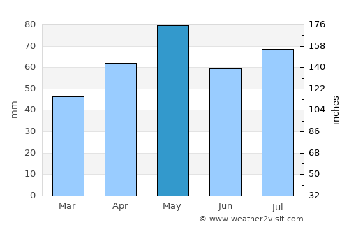 Frankston East average rain in May