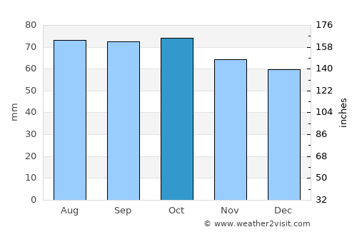 Frankston East average rain in October