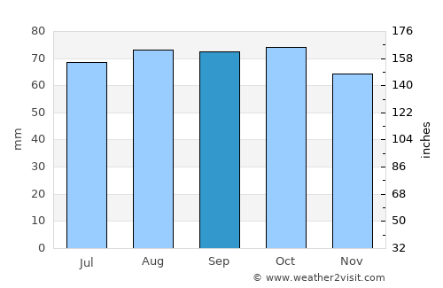 Frankston East average rain in September
