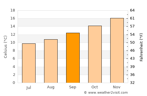 Frankston East average temperature in September