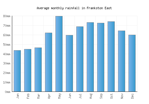 Frankston East monthly rainfall chart (mm)