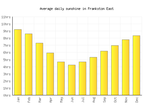 Frankston East average daily sunshine chart
