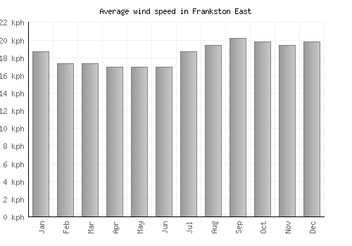 Frankston East average winspeed by month (km/h)