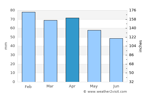 Frascati average rain in April