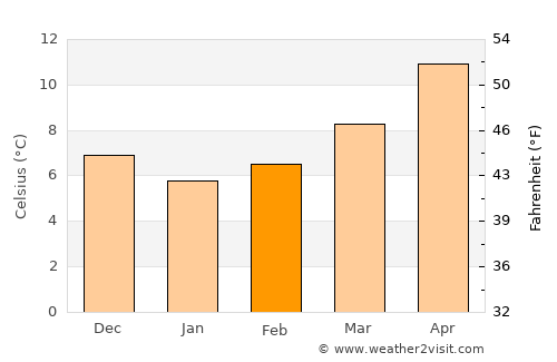 Frascati average temperature in February