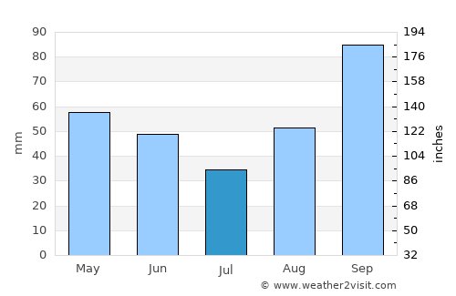 Frascati average rain in July