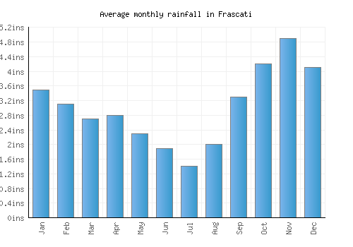 Frascati monthly rainfall chart (inches)