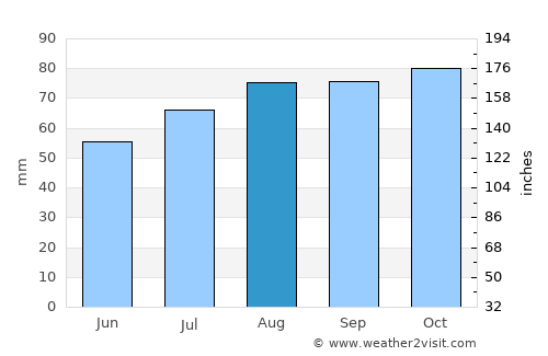 Fraserburgh average rain in August