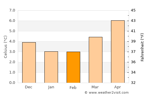 Fraserburgh average temperature in February