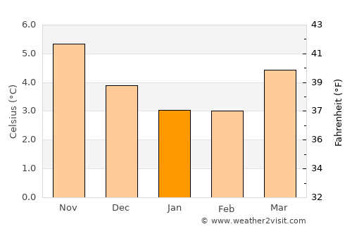 Fraserburgh average temperature in January